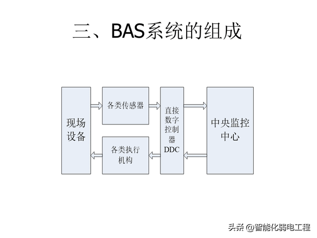 楼宇自控系统基础知识及设计教程讲解