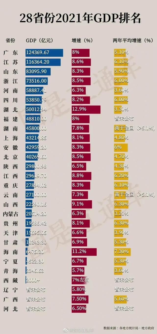 最新GDP排名出炉，福建位列全国第八