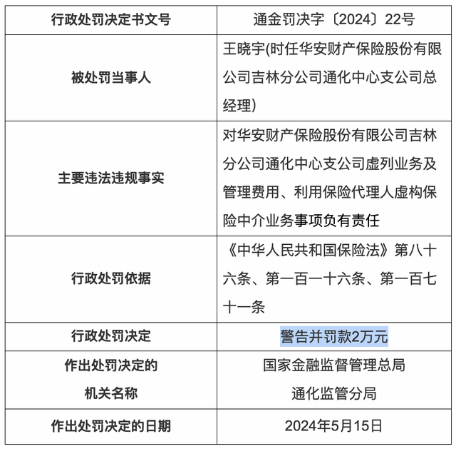 华安保险因虚列业务及管理费用获罚17万元，连续两年偿付能力不达标