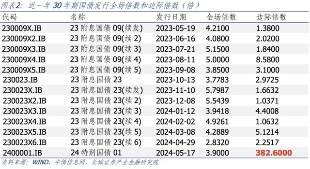 三十年国债和房地产新政