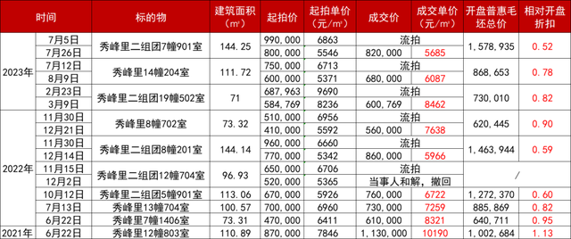 滨江万家花城 法拍房成交 ，价格狂泻！