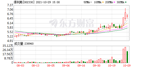 机构现身龙虎榜，得利斯下跌5.15%（03-16）