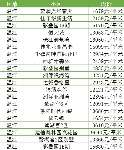 最新！11月成都各区域房价汇总，附热门小区价格表