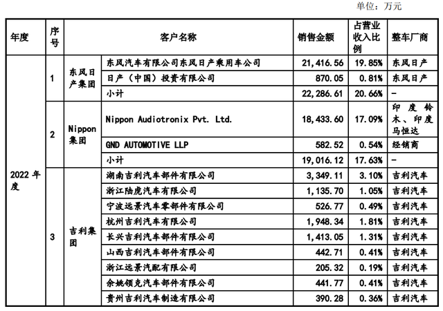 合作明星车企，收入稳中有增，豪恩汽电能否“突出重围”？