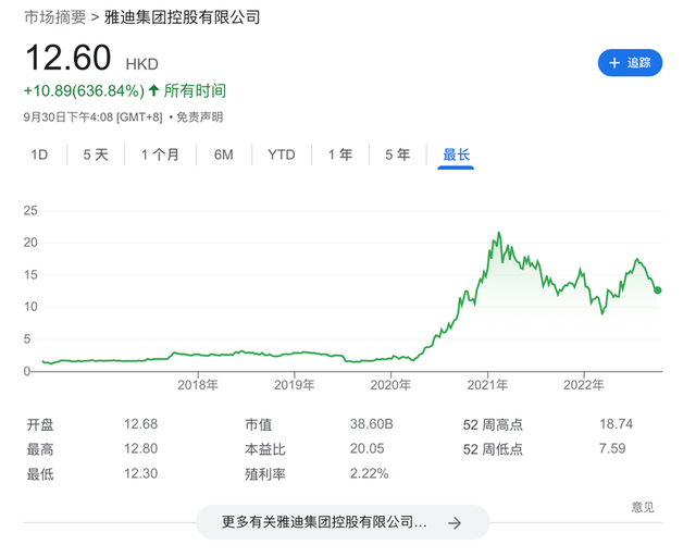 股价下跌42.07%！号称第一的雅迪电动车，也不行了？