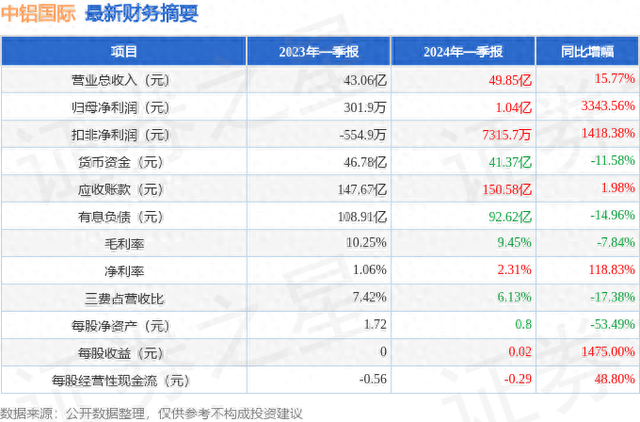 中铝国际（601068）2024年一季报简析：营收净利润同比双双增长