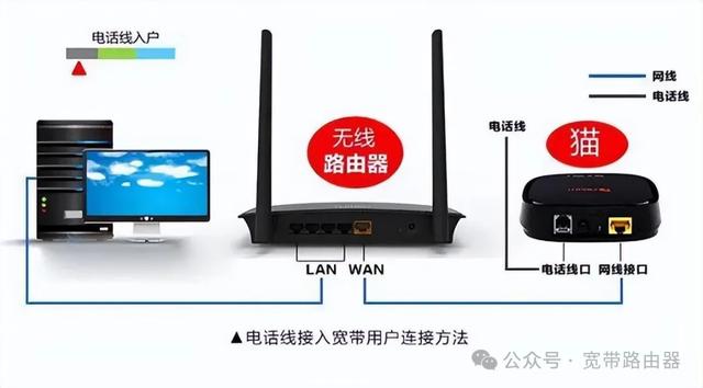 无线路由器网线连接的三种常见方式，你设置对了吗？