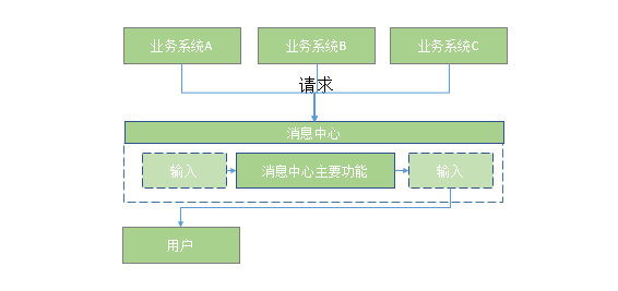 千万级消息中台设计的道与术（上）