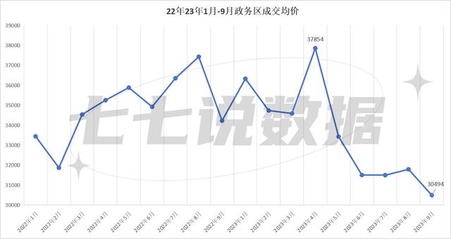 政务区9月成交均价同比下跌11%，依旧合肥房价天花板