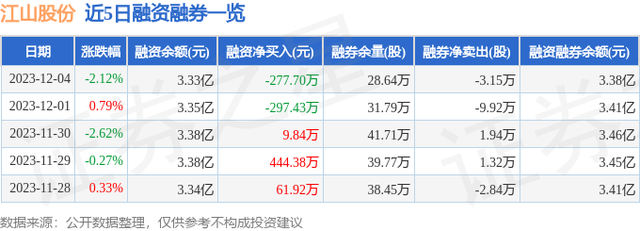 江山股份（600389）12月4日主力资金净卖出1184.34万元