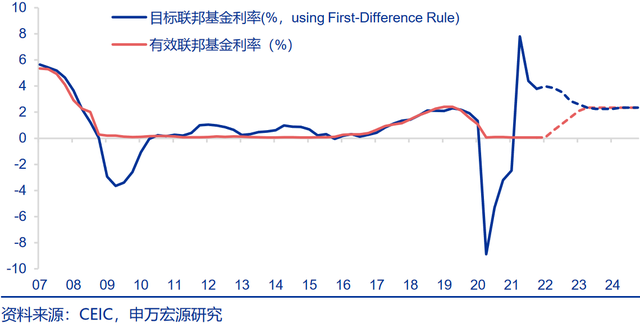 50bp加息，美联储追得上通胀么？