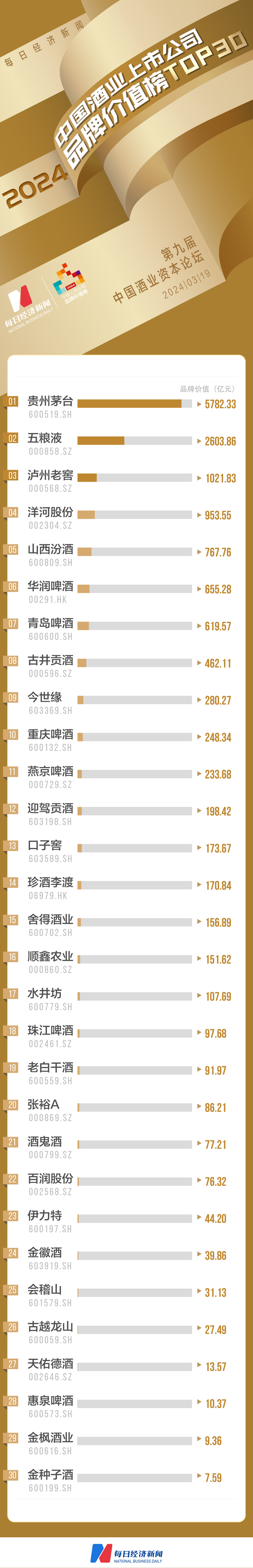 “2024中国酒业上市公司品牌价值榜TOP30”发布：上榜企业品牌价值总计1.52万亿元，白酒品类年复合增长率16.2%