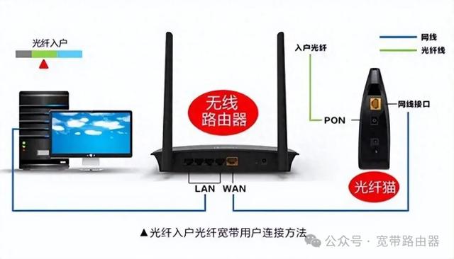 无线路由器网线连接的三种常见方式，你设置对了吗？