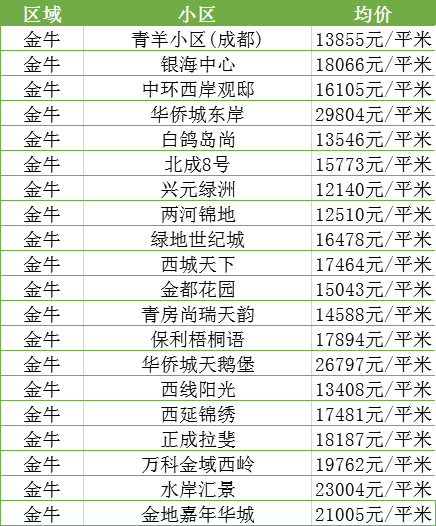 最新！11月成都各区域房价汇总，附热门小区价格表