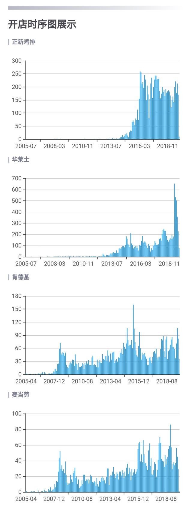 肯德基、麦当劳都不是第一，门店最多的10个炸鸡品牌在这里