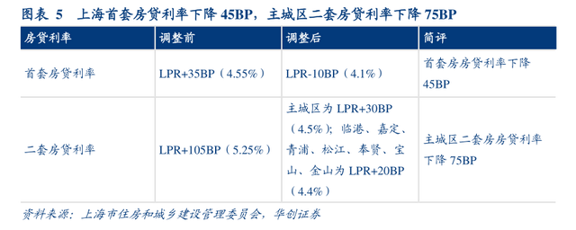 上海多家银行火速响应楼市新政：首套房贷利率降至4.1%，三周左右可放款