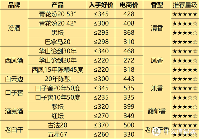 2024年618不同预算白酒该怎么选？附100、200、300、400元档位