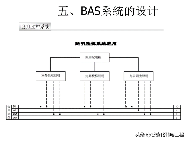 楼宇自控系统基础知识及设计教程讲解