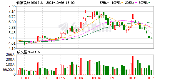 新集能源股东户数下降2.12%，户均持股10.68万元