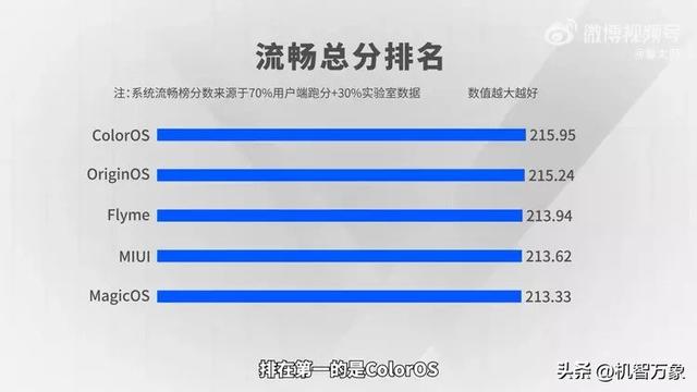 国内五大主流安卓系统PK，流畅度哪家强？看数据说话，跨平台亮眼