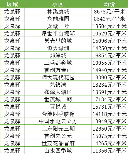 最新！11月成都各区域房价汇总，附热门小区价格表