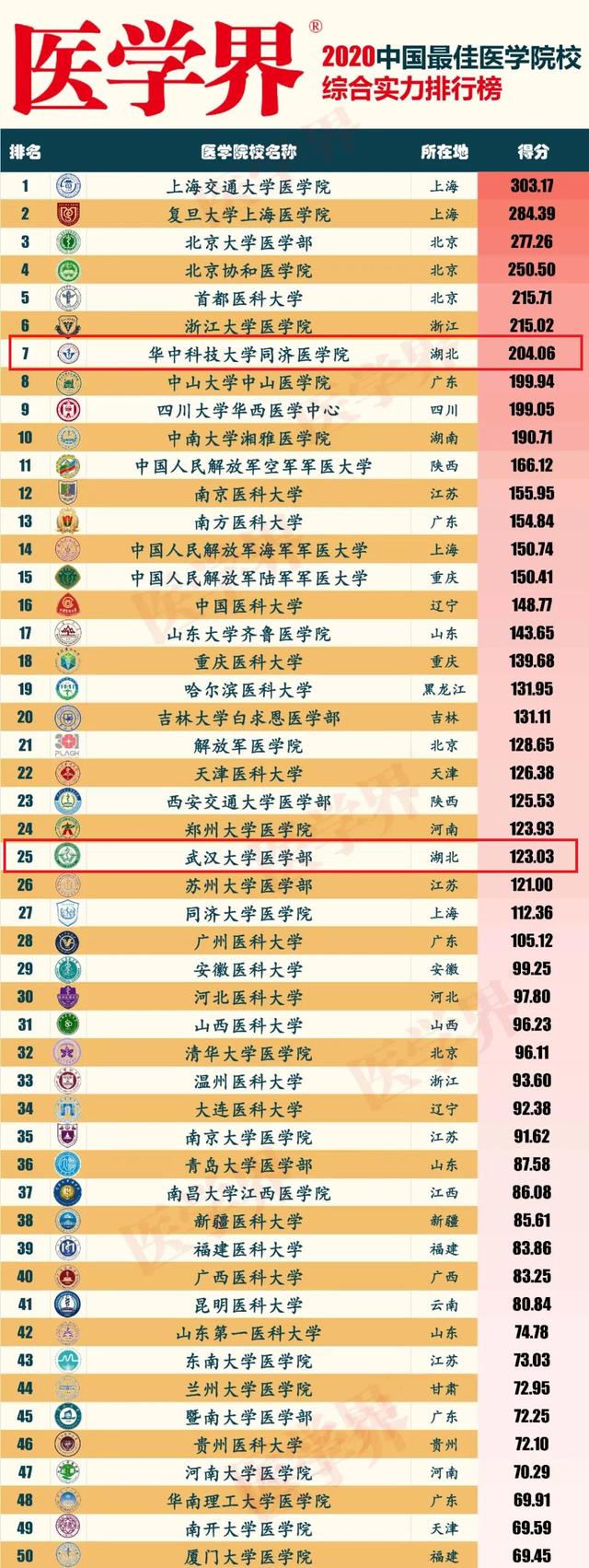 湖北实力最强的6个医学院，有一个是王者，还有一个是低调的王者