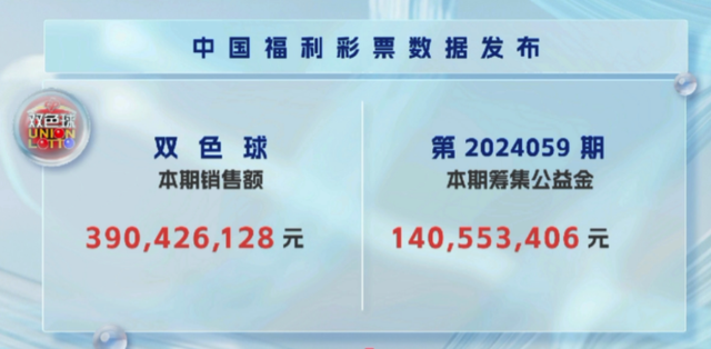 双色球第24059期实票曝光：仅差了1个号码！1.2亿巨奖秒成441万元