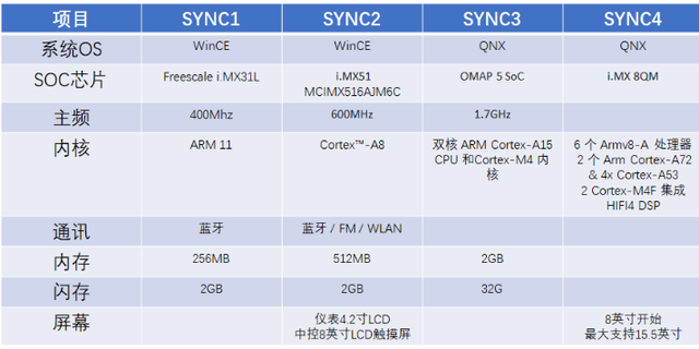 解析蒙迪欧SYNC+2.0智能车机系统，1米1巨屏不止中看，还相当实用