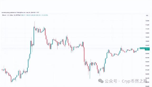 比特币价格“倒计时” , 专家惊人预测：数周内将超越7万美元大关