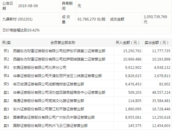 近期涨超170%的九鼎新材跌停了，游资大哥全身而退