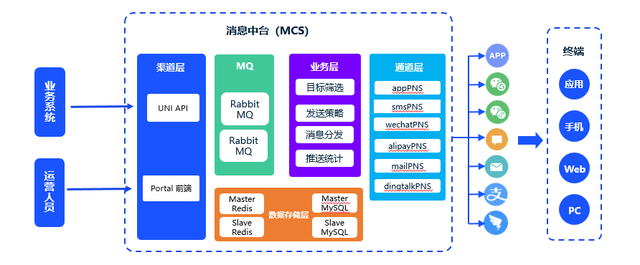 千万级消息中台设计的道与术（上）