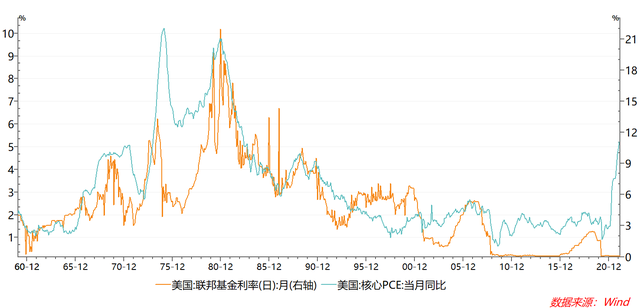 50bp加息，美联储追得上通胀么？