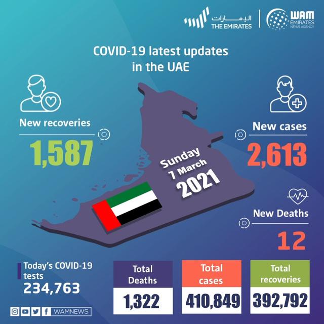 阿联酋新增新冠肺炎确诊病例2613例 累计确诊410849例