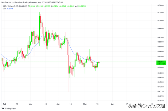 瑞波币（XRP）的看涨信号分析