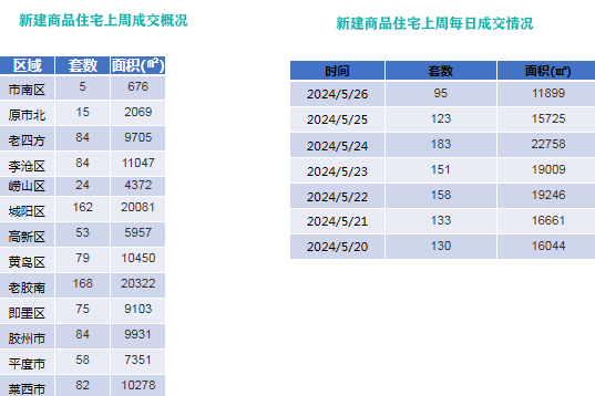 上周岛城近郊新房表现突出，主城区青岛滨海国际中心和世园金茂府热销