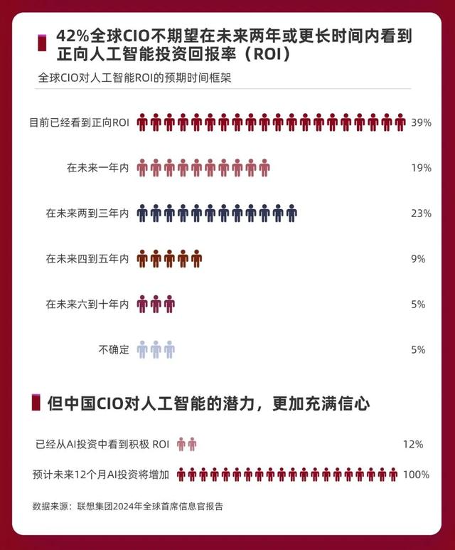 AI的风卷到了全球CIO