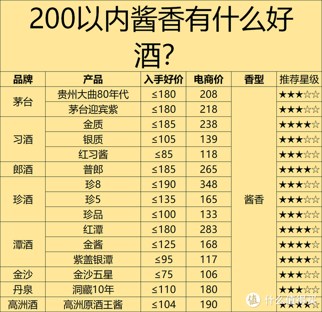 2024年618不同预算白酒该怎么选？附100、200、300、400元档位