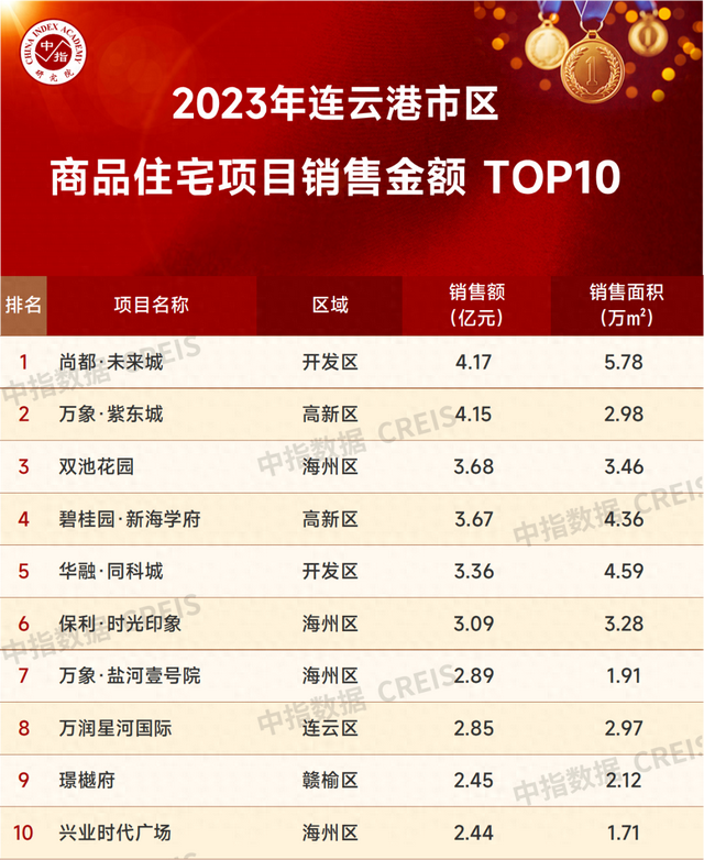 2023年连云港房地产项目销售业绩TOP10