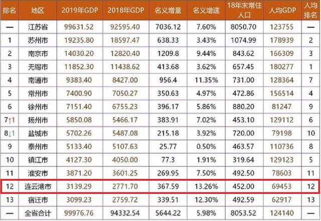 廊坊市GDP总量为河北省第6位，也力压江苏省连云港市，人均却稍逊