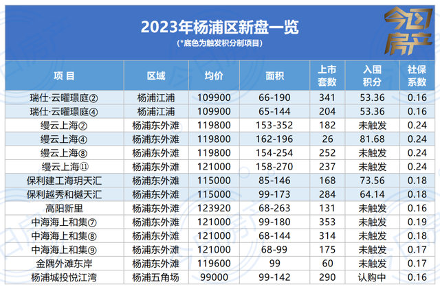 徐汇房价：被杨浦追上了