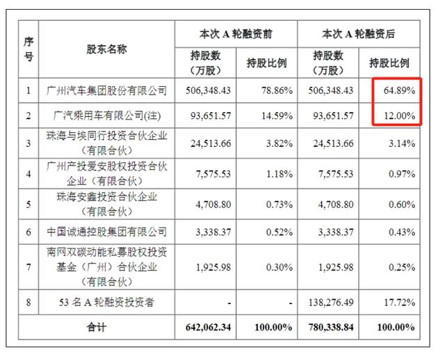 广汽埃安冲击上市，造车新势力“新王”当立？