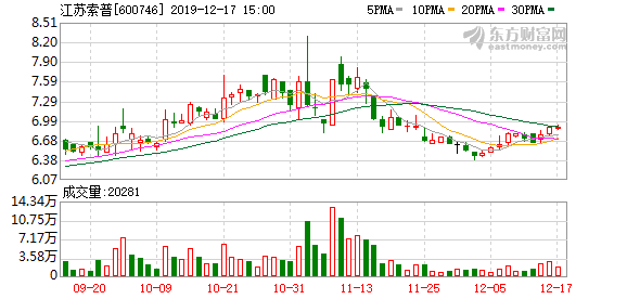 （12-17）江苏索普连续三日收于年线之上