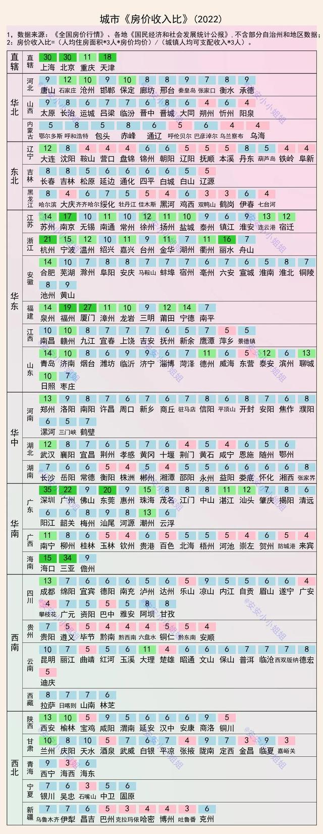 城市房价收入比