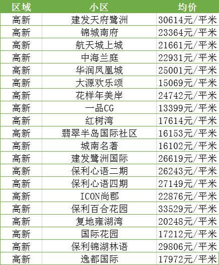 最新！11月成都各区域房价汇总，附热门小区价格表