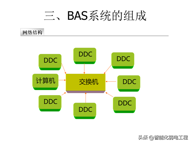 楼宇自控系统基础知识及设计教程讲解