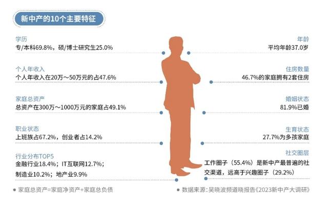 2023负债率超过50%的新中产画像