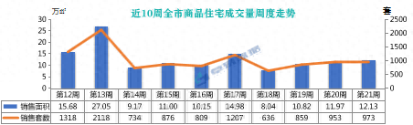 上周岛城近郊新房表现突出，主城区青岛滨海国际中心和世园金茂府热销