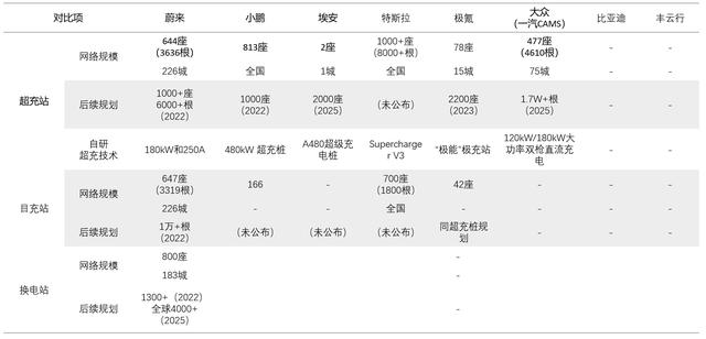 对标分析，谈谈新能源汽车行业的能源服务