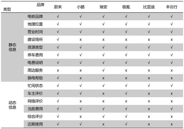 对标分析，谈谈新能源汽车行业的能源服务