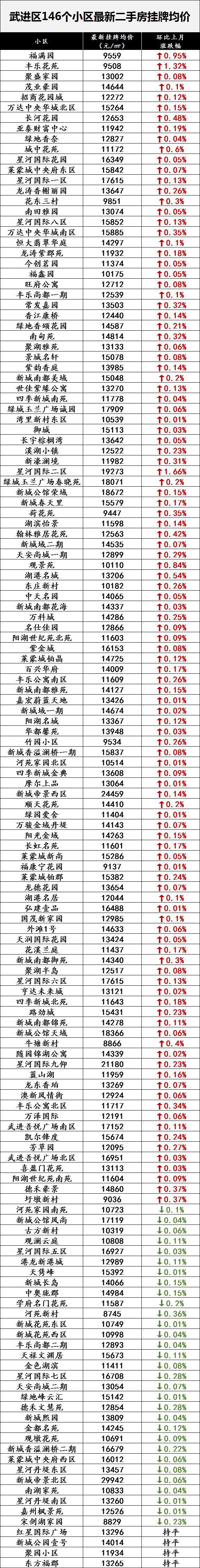 最新！常州597个热门小区房价表曝光，快看看你家房子涨了还是跌了？